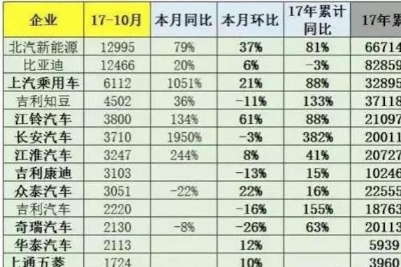 北汽拼抢新能源销售“三冠王”，但它今年想超越比亚迪不容易