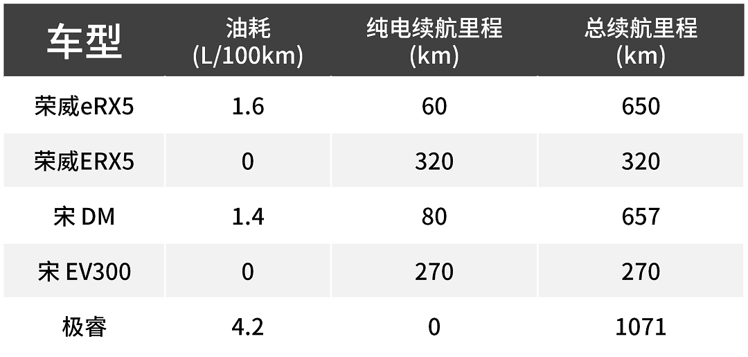 SUV油耗高？这3款一箱油最多能跑1000公里！