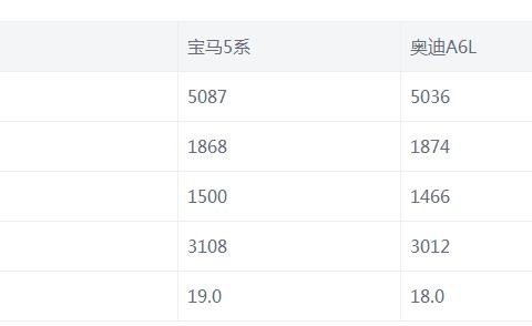 走近科学，宝马5系与奥迪A6L买谁更科学