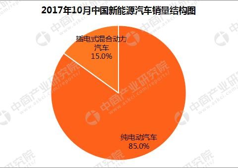 天津市新能源汽车产能及投资情况分析