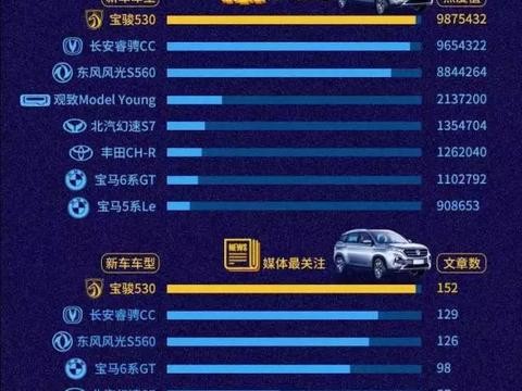 又来搅局SUV市场，10万级别宝骏530能有几分胜算？
