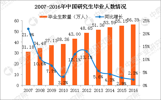 中国大学生人口比例_说大学生多的闭嘴,中国未来需要6 7亿大学生(2)