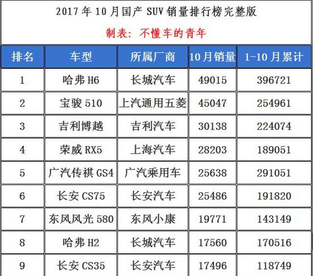 2017年10月份国产SUV销量排行榜前30名-新浪汽车