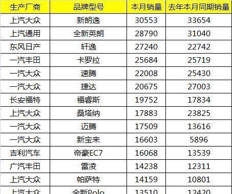 4月中国汽车车型销量前20: 韩系、法系进一步边缘化