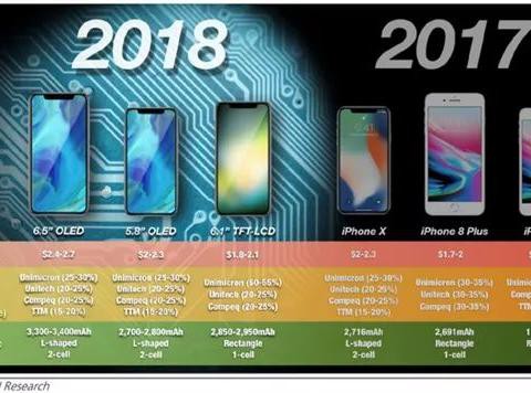 科技新鲜事：2018新款iPhone曝光；特斯拉将推皮卡电动车
