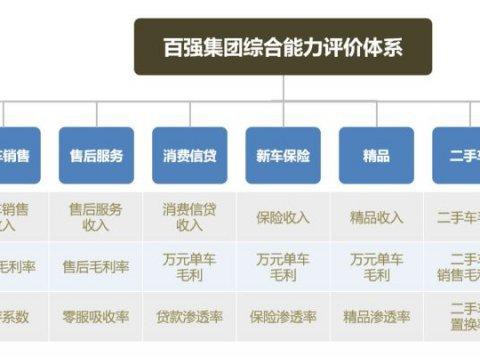 2018经销商集团综合运营能力风险控制评价指标