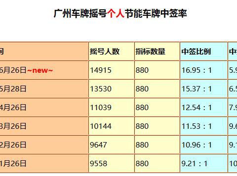 “摇号“必看资讯都在这，你错过了吗