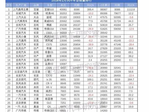 2月SUV销量榜TOP10出炉：宝骏510终逆袭，哈弗H6销量腰斩