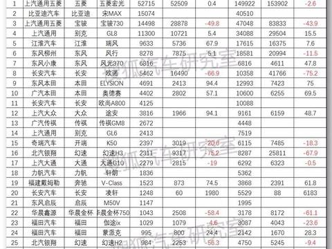 3月MPV销量榜Top10：比亚迪宋MAX升至第二，本田两款车进榜