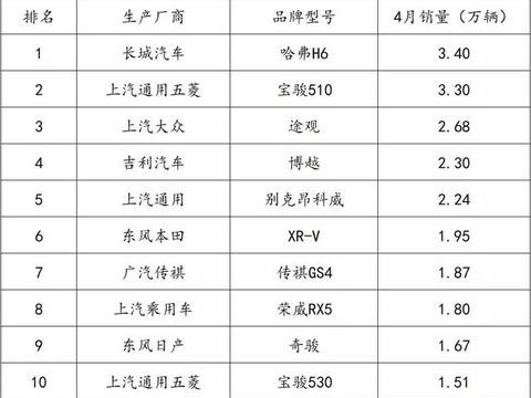 4月销量轻松破2万！买热门合资SUV首选它们