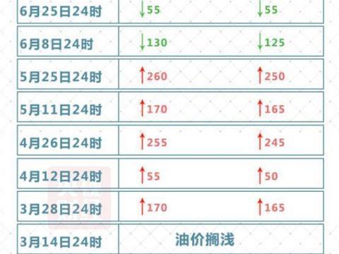 油价又将上调，可能突破…