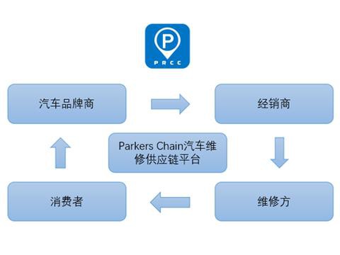 停车链利用区块链技术打造汽车维修供应链平台