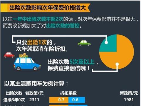 汽车出险之后第二年保费怎么算？一张图告诉你小事故该不该私了！