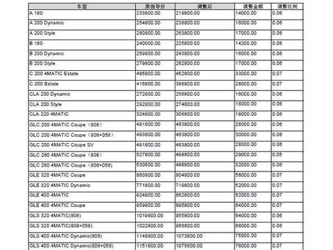 买奔驰的恭喜了, 进口车今起价格下调, 最高降25万, 放弃合资吧