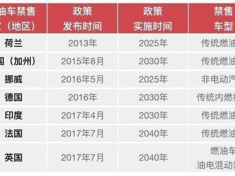 燃油车禁售限行大局已定？身为车主该怎么办？专家是这么说的！