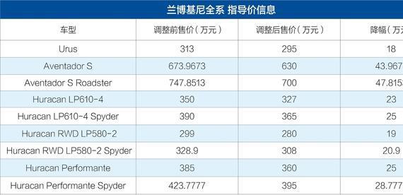 速递!新鲜的“兰博基尼“资讯全在这，看我就够了