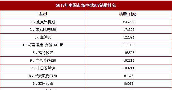 2017中型SUV销量前十 自主车型的出现令人骄傲