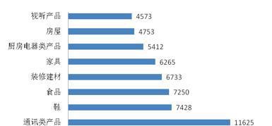 汽车及零部件高居商品类投诉榜首