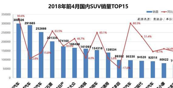 1-4月SUV销量破30万、同比大增90.6%！吉利力压长城成SUV销冠
