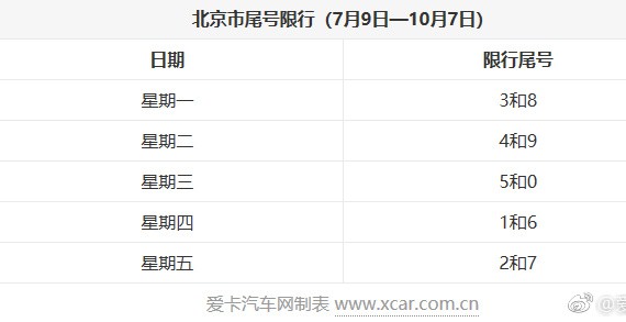 “限行“必看资讯都在这，你错过了吗