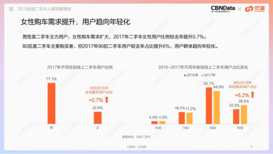 女性购买二手车需求提升 偏爱中高端车型