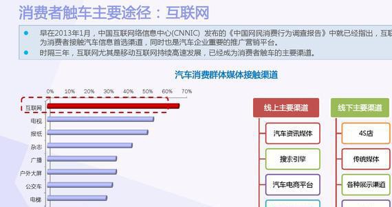 “互联网+”汽车消费者分析画像