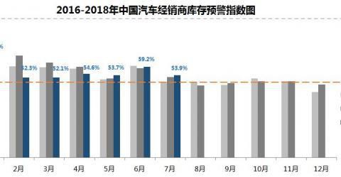 7月经销商库存预警指数为53.9% 位于警戒线之上