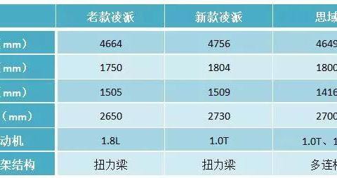 广本换代凌派尺寸大涨，东本也将跟推兄弟车型