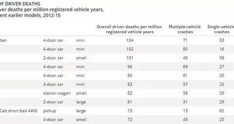 美媒评碰撞死亡率前十车型，美日韩系包场，德系无一上榜！