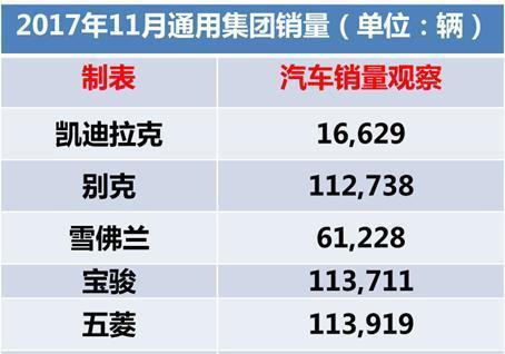 11月通用汽车销量出炉! 宝骏510怎么又双叒叕是千年老二!