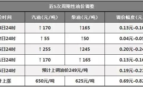 近期“油价“动态汇总，都在这个专题里
