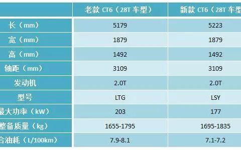 凯迪拉克新款CT6外形变猛，动力减弱，油耗降低