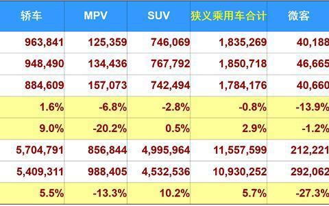 看似反常的6月份乘用车市场，暗藏市场压力及竞争格局