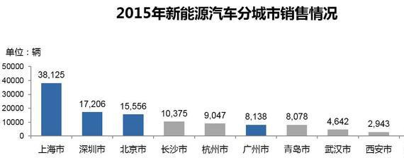 威尔森新能源观察：北上广深已“烤熟”