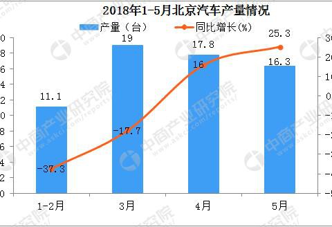 北京5月汽车产量上涨25.3% 今年汽车产量还会下降吗？