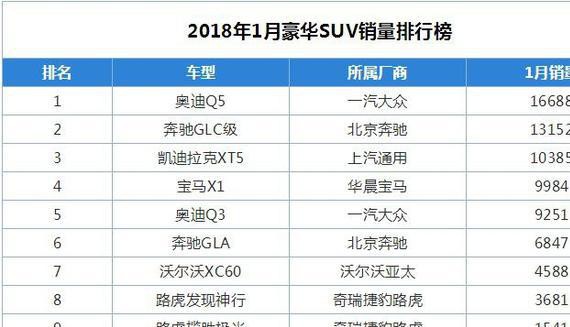 2018年1月豪华SUV销量排行榜，奥迪Q5头彩，凯迪拉克大展拳脚！