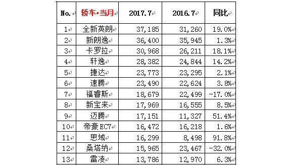 7月各车型销量榜前15名, 几家欢喜几家愁!