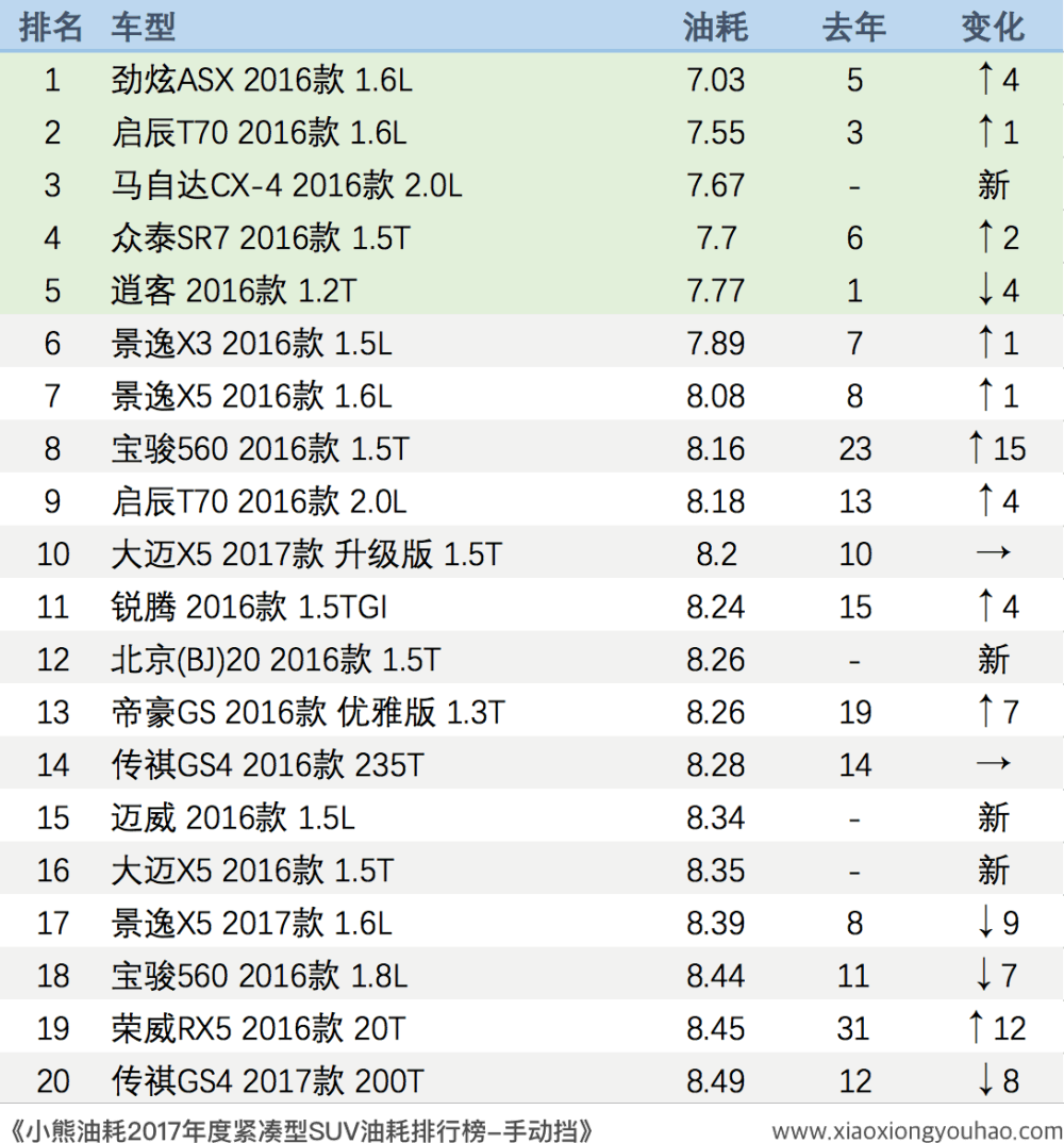 小熊油耗2017年度紧凑型SUV油耗排行榜！