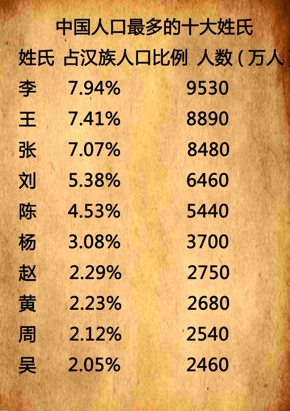 中国姓氏排名榜, 人数最多的姓氏有哪几种呢?