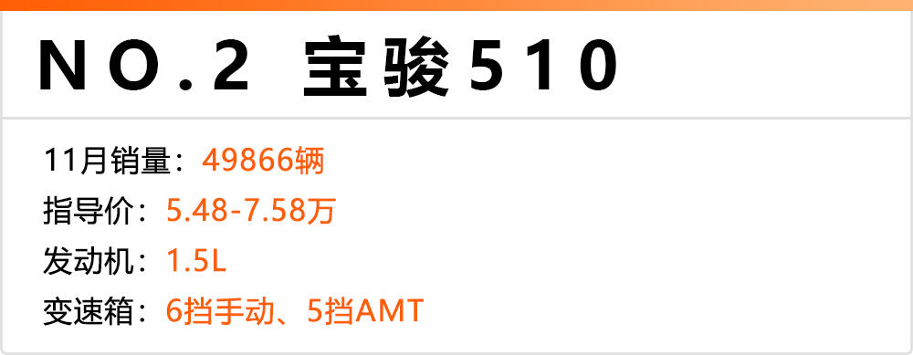 11月份卖得最火的10款国产SUV,GS4只排第七!