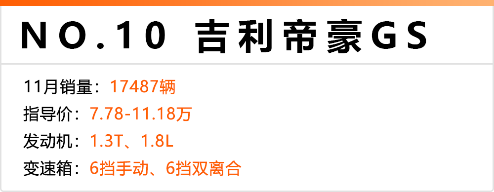 11月份卖得最火的10款国产SUV,GS4只排第七!