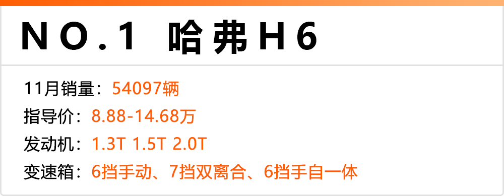 11月份卖得最火的10款国产SUV,GS4只排第七!