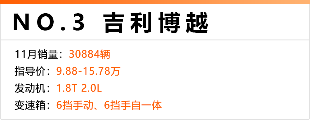 11月份卖得最火的10款国产SUV,GS4只排第七!