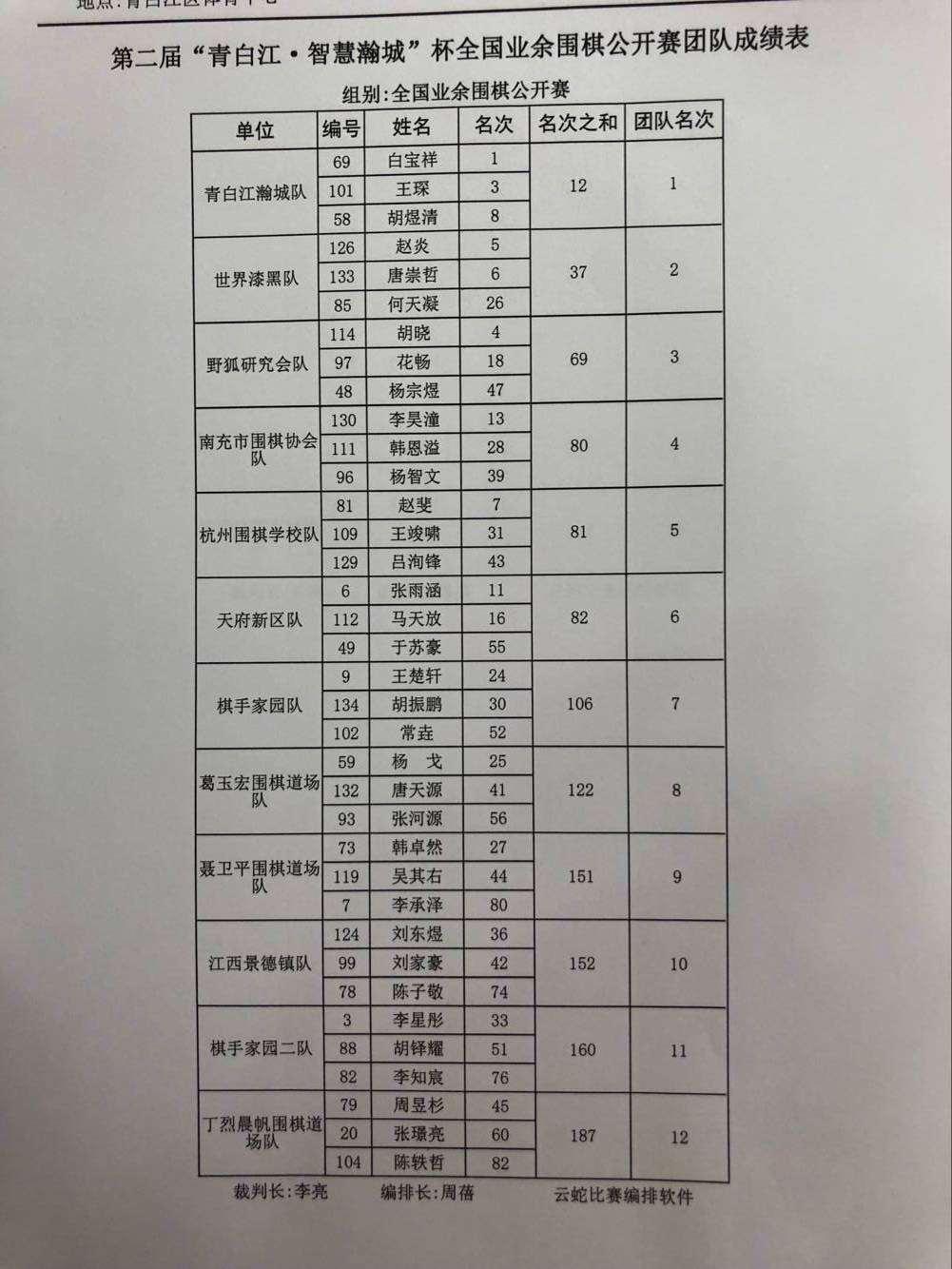 第二届青白江-智慧瀚城杯公开赛圆满落幕