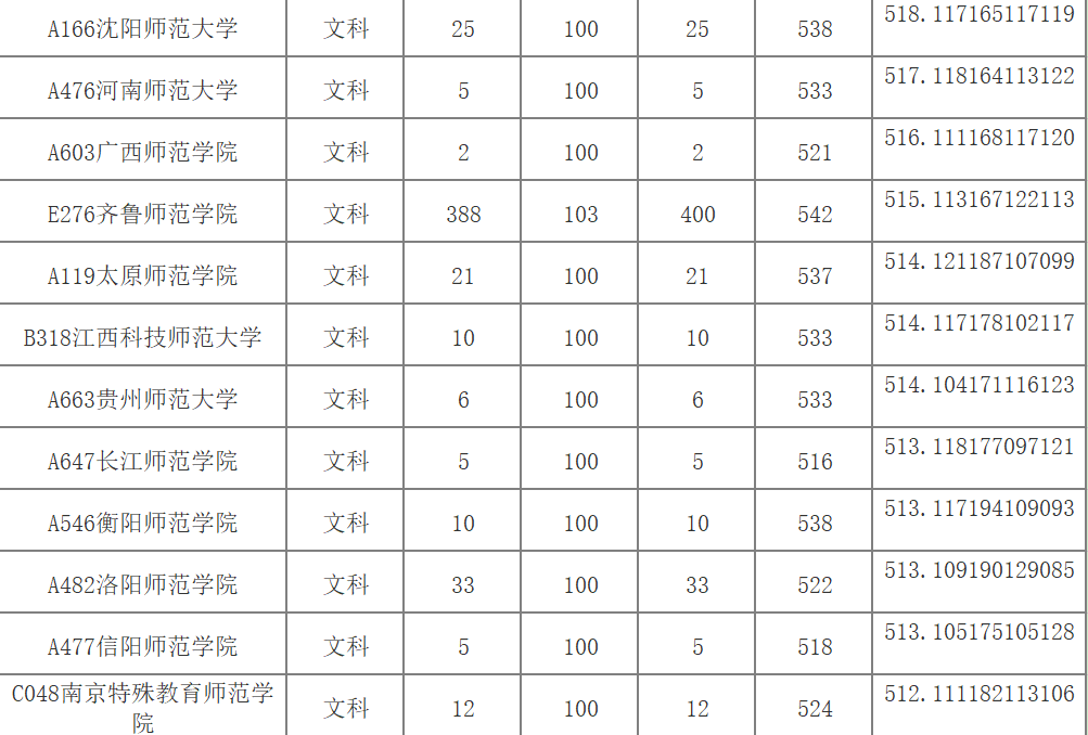 2018年山东高考文科生报考师范大学录取分数