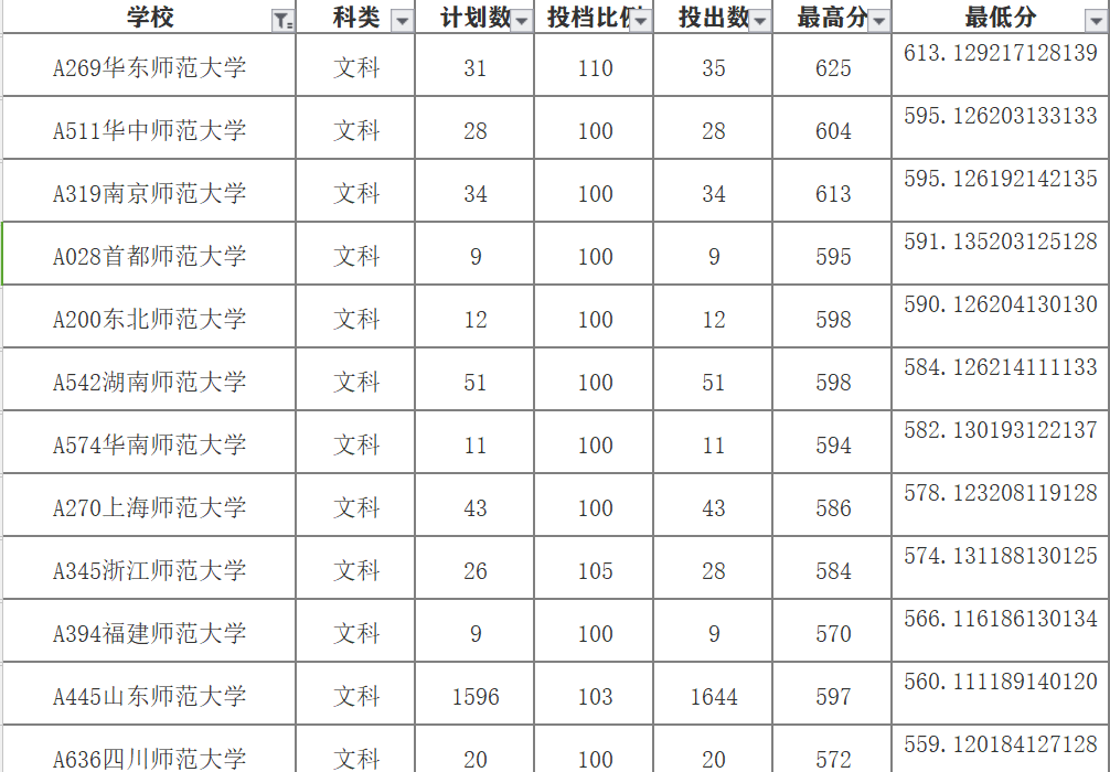 2018年山东高考文科生报考师范大学录取分数