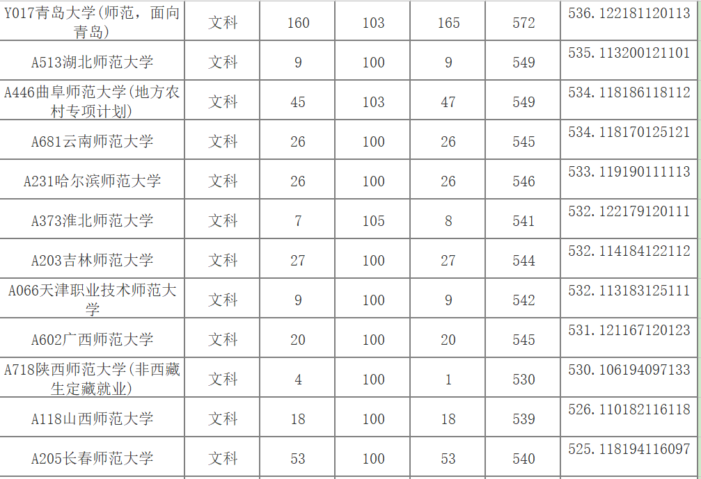 2018年山东高考文科生报考师范大学录取分数
