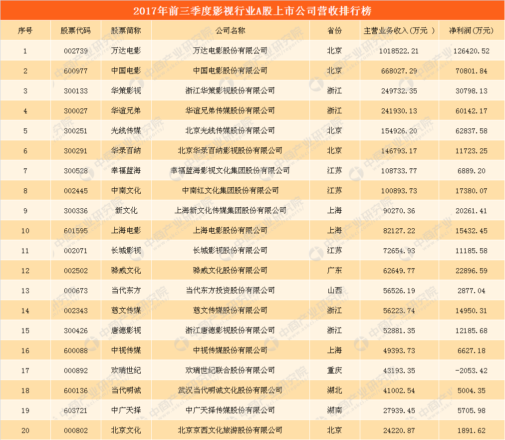五大上市电影业绩万达拼:大比电影位居榜首周星驰句子里说的海纳百川影视图片