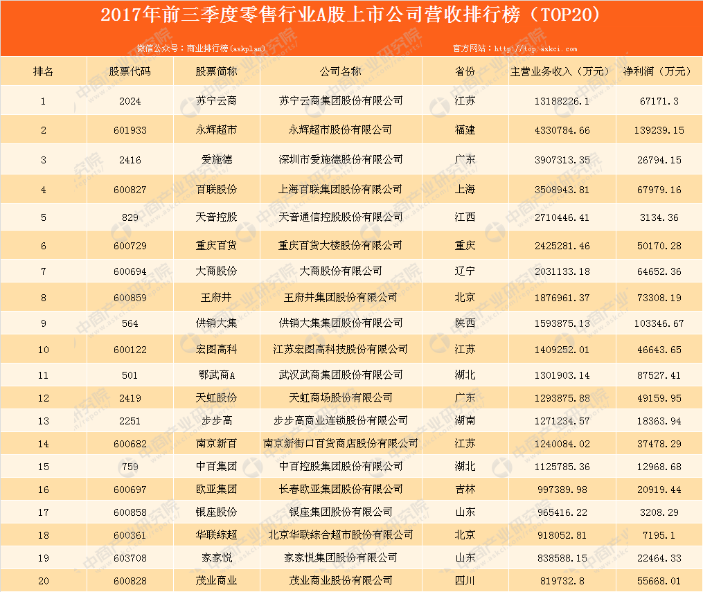 数据库最新数据统计显示,2017年前三季度零售行业a股上市公司共有57家
