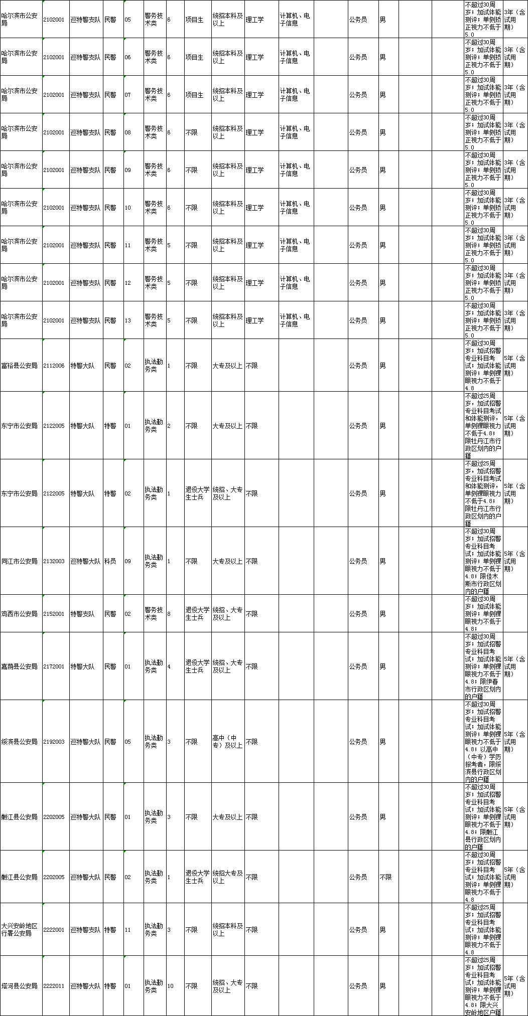 退役士兵和专科生都能考的人民警察考试,除了